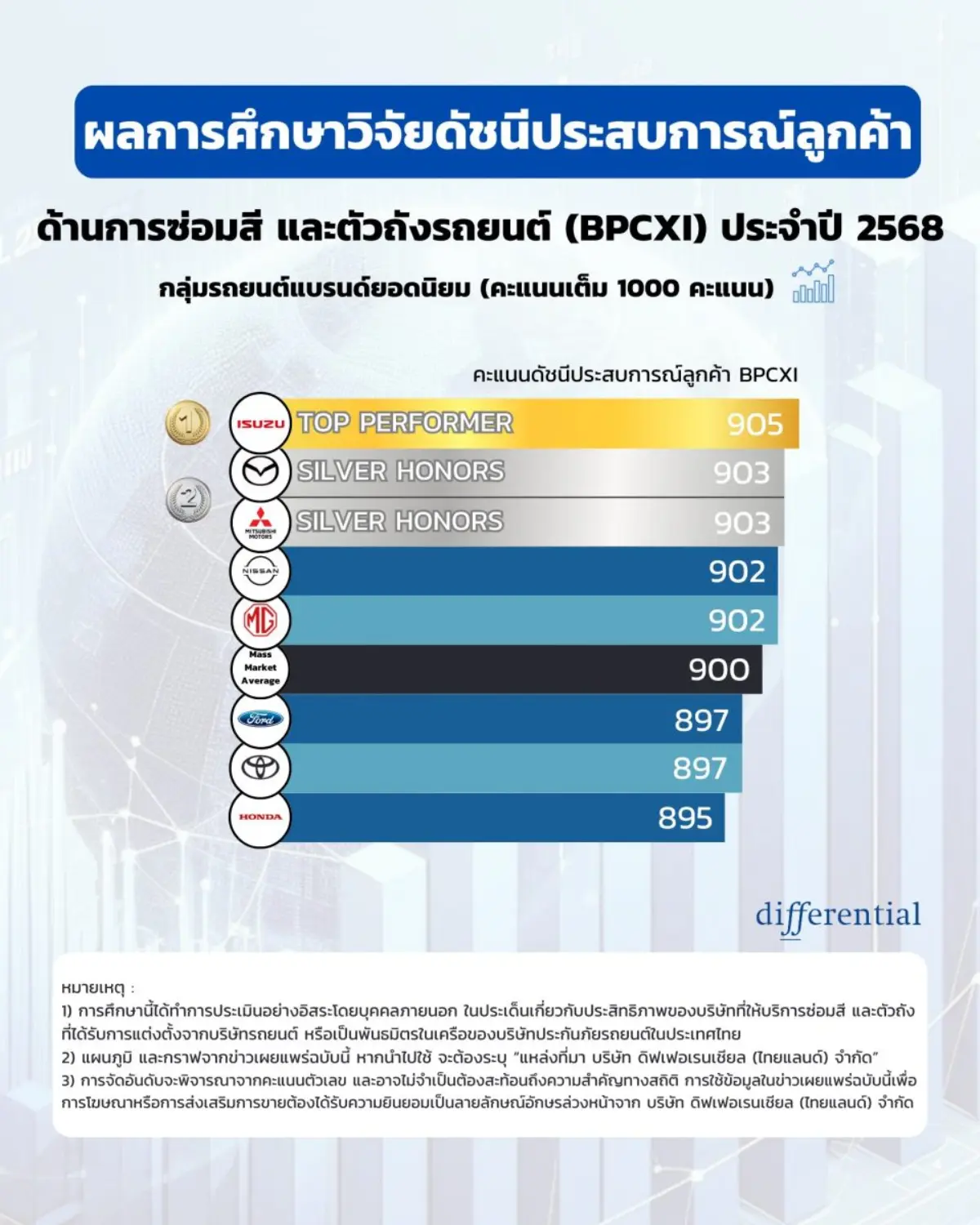 บริษัท ดิฟเฟอเรนเชียล (ไทยแลนด์) จำกัด บริษัทที่ปรึกษา และวิจัยการตลาดชั้นนำ เปิดเผยผลการศึกษาวิจัยดัชนีประสบการณ์ลูกค้าด้านการซ่อมสี และตัวถังรถยนต์ (BPCXI) ประจำปี 2568 ซึ่งเป็นการศึกษาใน...