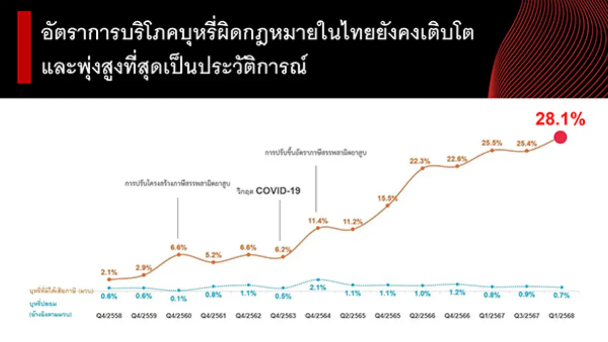 บุหรี่ผิดกฎหมายในไทยเติบโตขึ้นมากกว่า 5 เท่า จาก 6% ในปี 2563 สู่ 28.1% ในปี 2568 สร้างความเสียหายทางภาษีกว่า 23,000 ล้านบาทต่อปี กระทบทั้งห่วงโซ่อุตสาหกรรม ตั้งแต่ชาวไร่ยาสูบกว่า 22,000...
