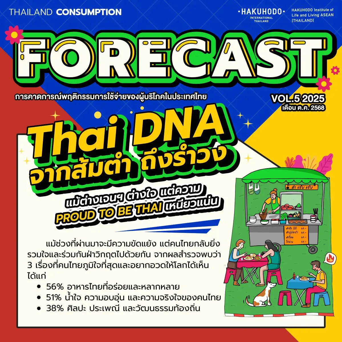 สถาบันวิจัยความเป็นอยู่ฮาคูโฮโด อาเซียน (ประเทศไทย) หรือ Hakuhodo Institute of Life and Living ASEAN (THAILAND) เผยผลสำรวจประจำเดือนตุลาคม พ.ศ. 2568 ไว้ว่า ภาพรวมในช่วงเดือน ตุลาคม...