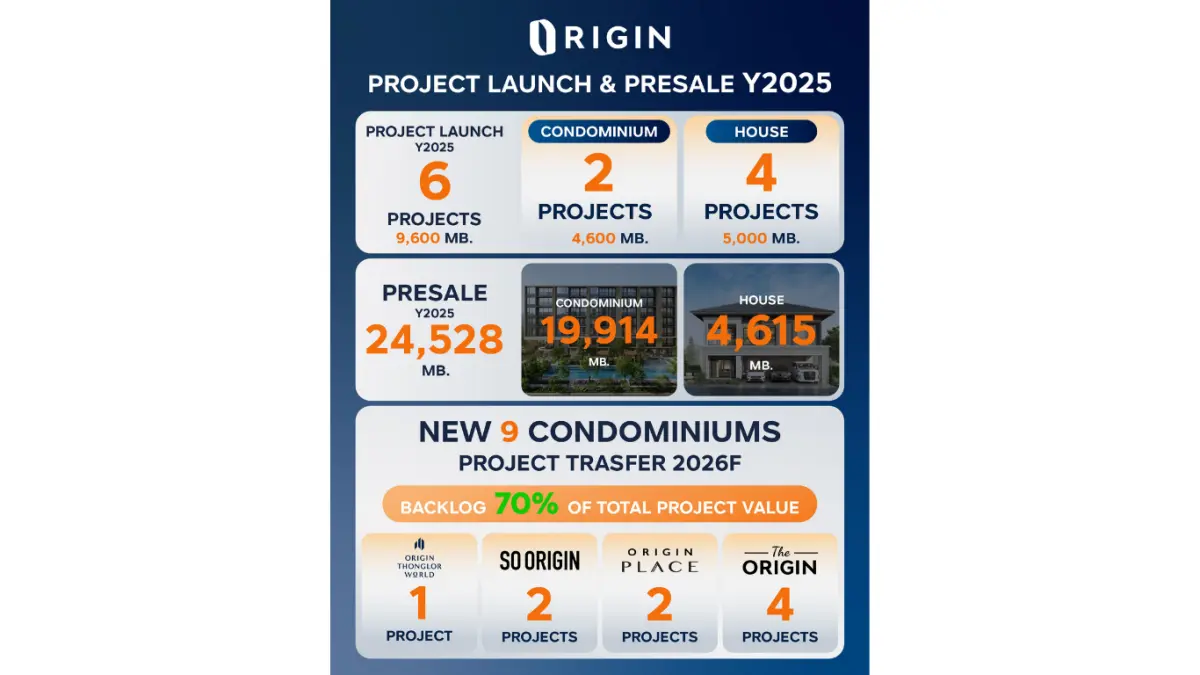 ออริจิ้น พร็อพเพอร์ตี้ เผยยอดขายบ้านและคอนโดฯ ปี 2568 รวมกว่า 24,500 ล้านบาท ทั้งจากโครงการพร้อมอยู่ โครงการเปิดใหม่ และโครงการระหว่าง Ongoing บนทำเลศักยภาพทั้งในกรุงเทพฯและต่างจังหวัด ปี...