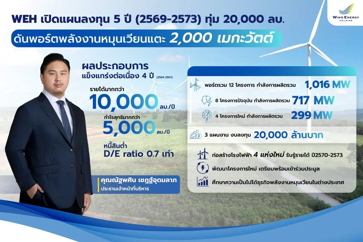 “วินด์ เอนเนอร์ยี่ โฮลดิ้ง” เตรียมงบลงทุน 5 ปี ระหว่างปี 2569 – 2573 รวม 20,000 ล้านบาท เดินหน้า 3 แผนงาน มุ่งบรรลุเป้าขยายพอร์ตไฟฟ้าพลังงานหมุนเวียนสู่ 2,000 เมกะวัตต์ มั่นใจกลางปี 2569...
