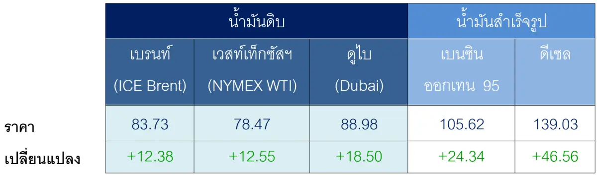 ตารางราคาน้ำมันเฉลี่ยรายสัปดาห์ [เหรียญสหรัฐฯ ต่อบาร์เรล] สงครามระหว่างสหรัฐฯ และอิหร่าน ไม่มีทีท่า...