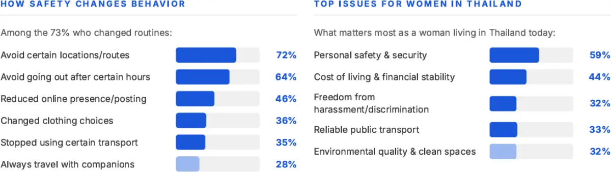 Perceived safety is higher in some cities, yet many women still restrict their movements and daily activities Milieu Insight, a leading consumer research and data intelligence company, has released...