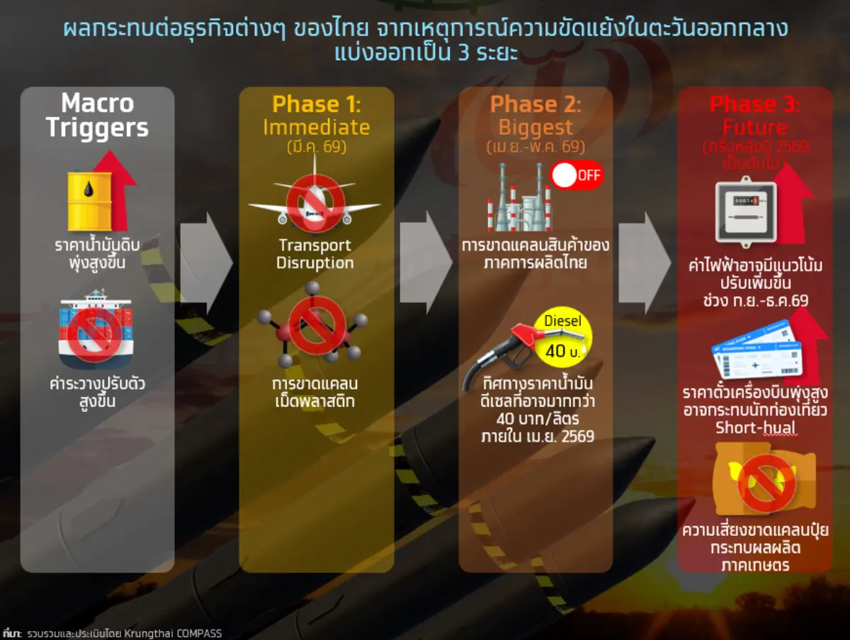 Key Highlights: ความขัดแย้งในตะวันออกกลางที่ปะทุขึ้นตั้งแต่วันที่ 28 ก.พ. 69 ที่นำไปสู่การปิดช่องแคบฮอร์มุซ ในเบื้องต้น ได้ส่งผลกระทบแล้วอย่างน้อย 2 ช่องทาง ได้แก่ 1. ราคาพลังงานที่ปรับตัว...