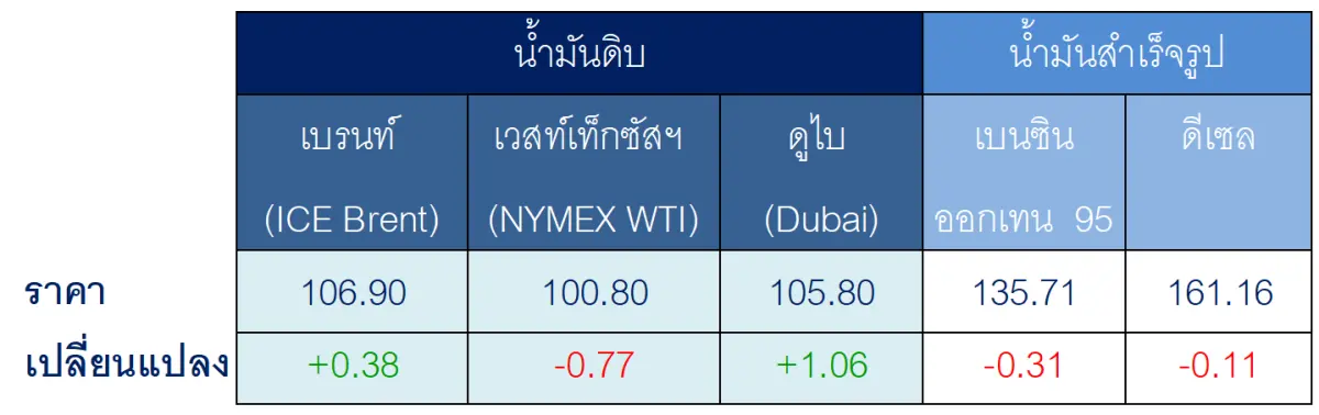ตารางราคาน้ำมันเฉลี่ยรายสัปดาห์ [เหรียญสหรัฐฯ ต่อบาร์เรล] สถานการณ์สงครามในตะวันออกกลางยังยืดเยื้อ