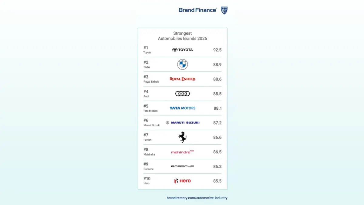 Brand Finance จัดอันดับให้ Royal Enfield เป็นแบรนด์ยานยนต์ที่แข็งแกร่งที่สุดอันดับ 3 ของโลก ในรายงาน Automotive Industry 2026 Royal Enfield ทำคะแนน Brand Strength Index (BSI) สูงถึง 88.9...