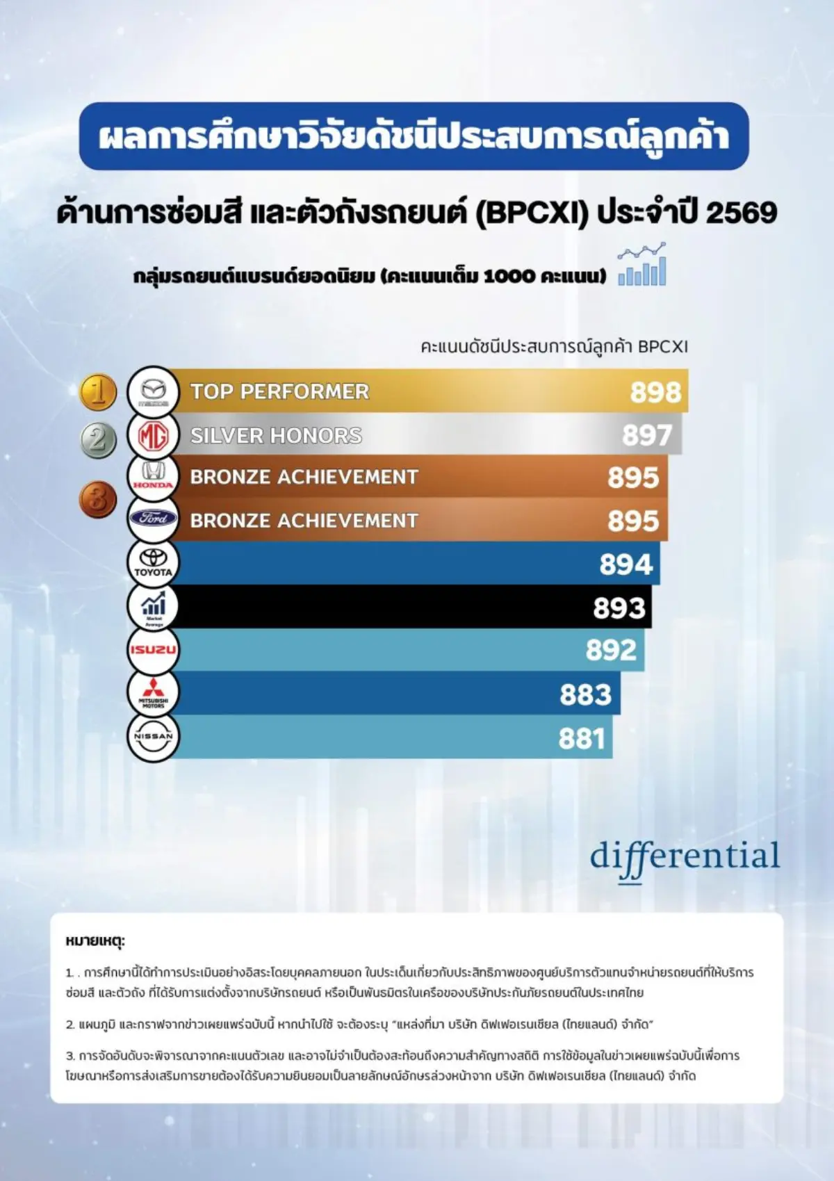 บริษัท ดิฟเฟอเรนเชียล (ไทยแลนด์) จำกัด บริษัทที่ปรึกษา และวิจัยการตลาดชั้นนำ เปิดเผยผลการศึกษาวิจัยประสบการณ์ลูกค้าด้านการซ่อม สีและตัวถังรถยนต์ (BPCXI) ประจำปี 2569 ซึ่งเป็นการศึกษาต่อเนื่อง...