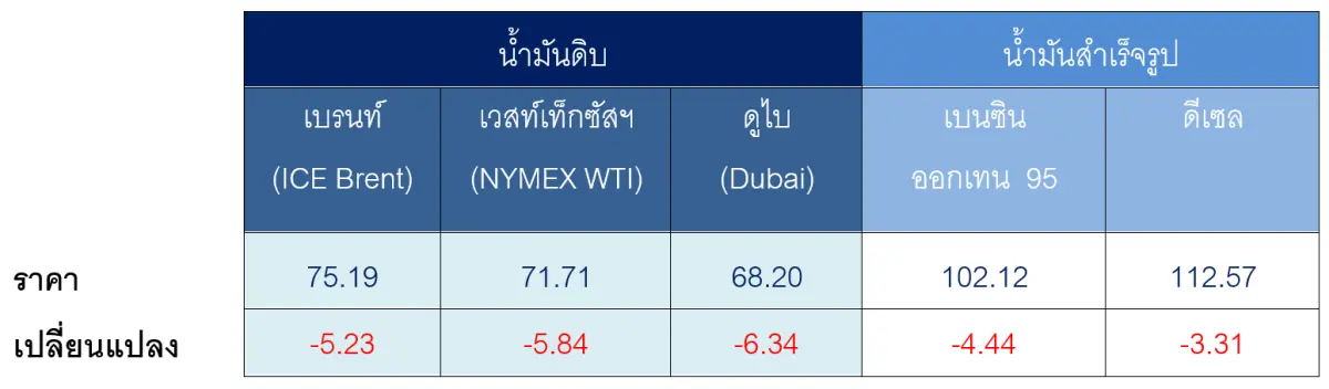 ตารางราคาน้ำมันเฉลี่ยรายสัปดาห์ [เหรียญสหรัฐฯ ต่อบาร์เรล] สหรัฐฯ และอิหร่านหยุดปะทะเดินหน้าเจรจาสัน...