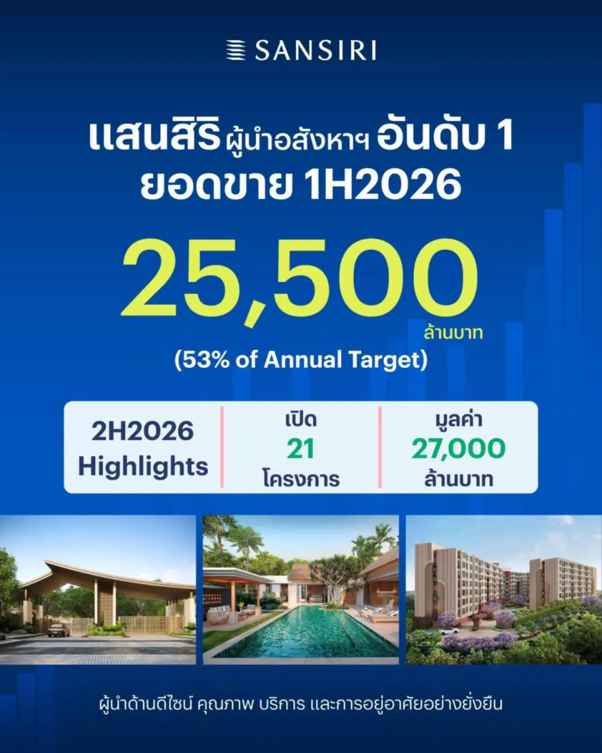 ครึ่งปีหลังสปีดเกมรุก เปิด 21 โครงการ มูลค่า 27,000 ลบ. นายวิชาญ วิริยะภูษิต ประธานผู้บริหารสายงานการเงิน บริษัท แสนสิริ จำกัด (มหาชน) หรือ SIRI เปิดเผยว่า “แสนสิริยังคงรักษาเสถียรภาพและการเติบโต...