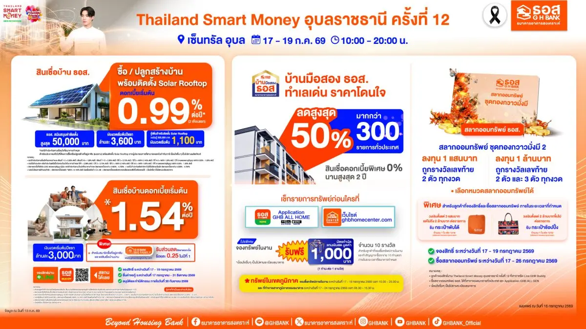 ธนาคารอาคารสงเคราะห์ (ธอส.) จัดโปรโมชันทางการเงินร่วมงาน Thailand Smart Money อุบล ครั้งที่12 ชวนคนไทยประหยัดพลังงาน นำโดย สินเชื่อบ้านหลังคา Solar Rooftop อัตราดอกเบี้ยเริ่มต้นเพียง 0.99%...