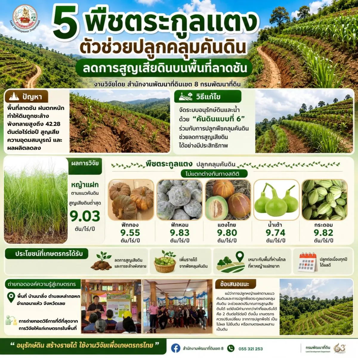 การปลูกพืชบนพื้นที่ลาดชัน โดยไม่มีระบบอนุรักษ์ดินและน้ำ รู้หรือไม่ว่าอาจทำให้ดินสูญเสียสูงถึง 42.28 ตัน/ไร่/ปี ส่งผลให้ดินเสื่อม ผลผลิตลดลง ทางแก้ที่ได้ผล จากการวิจัยเชิงประจักษ์ในพื้นที่ จังหวัด...