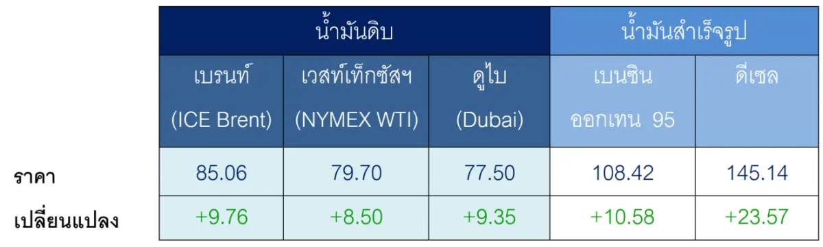 ตารางราคาน้ำมันเฉลี่ยรายสัปดาห์ [เหรียญสหรัฐฯ ต่อบาร์เรล ] สงครามระหว่างสหรัฐฯ กับอิหร่านลามสู่โครงสร้างพื้นฐานพลเรือน เพิ่มความ...