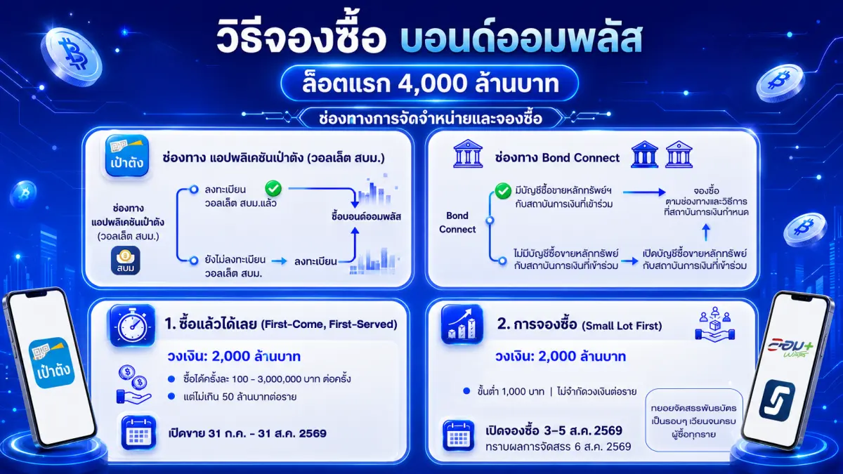 นางจินดารัตน์ วิริยะทวีกุล ผู้อำนวยการสำนักงานบริหารหนี้สาธารณะ (สบน.) เปิดเผยว่า ในวันศุกร์ที่ 31 กรกฎาคม 2569 จะมีการเปิดจำหน่ายพันธบัตรออมพลัสเป็นวันแรก ผ่านวอลเล็ต สบม. บนแอปพลิเคชัน...