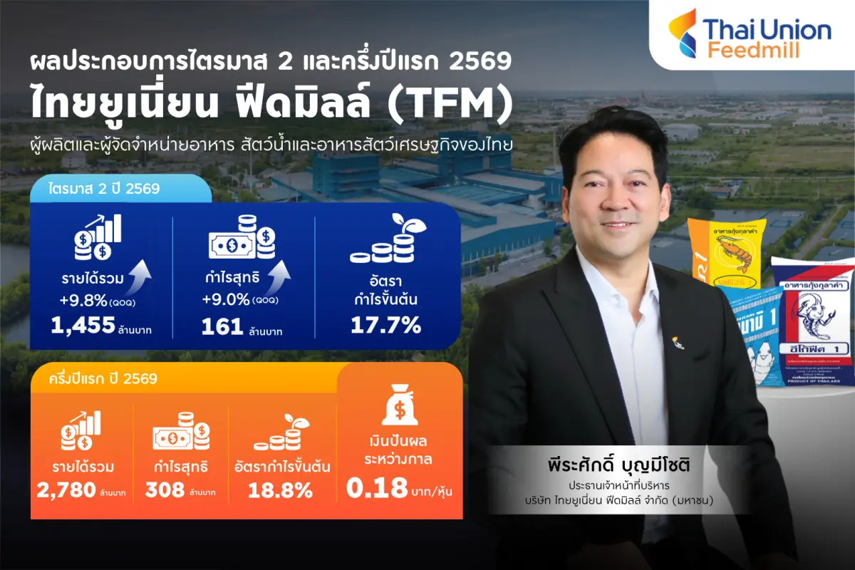 กรุงเทพฯ – 31 กรกฎาคม 2569 – บริษัท ไทยยูเนี่ยน ฟีดมิลล์ จำกัด (มหาชน) หรือ TFM โชว์ผลการดำเนินงานไตรมาส 2 ปี 2569 กวาดรายได้เพิ่ม 9.8% กำไรโต 9.0% จากไตรมาสก่อน หนุนผลการดำเนินงานครึ่งปี...