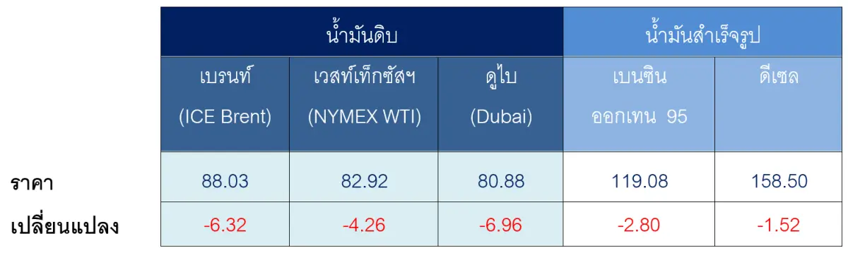 ตารางราคาน้ำมันเฉลี่ยรายสัปดาห์ [เหรียญสหรัฐฯ ต่อบาร์เรล] “สหรัฐฯ ระงับการโจมตีอิหร่าน ฉุดราคาน้ำมั...