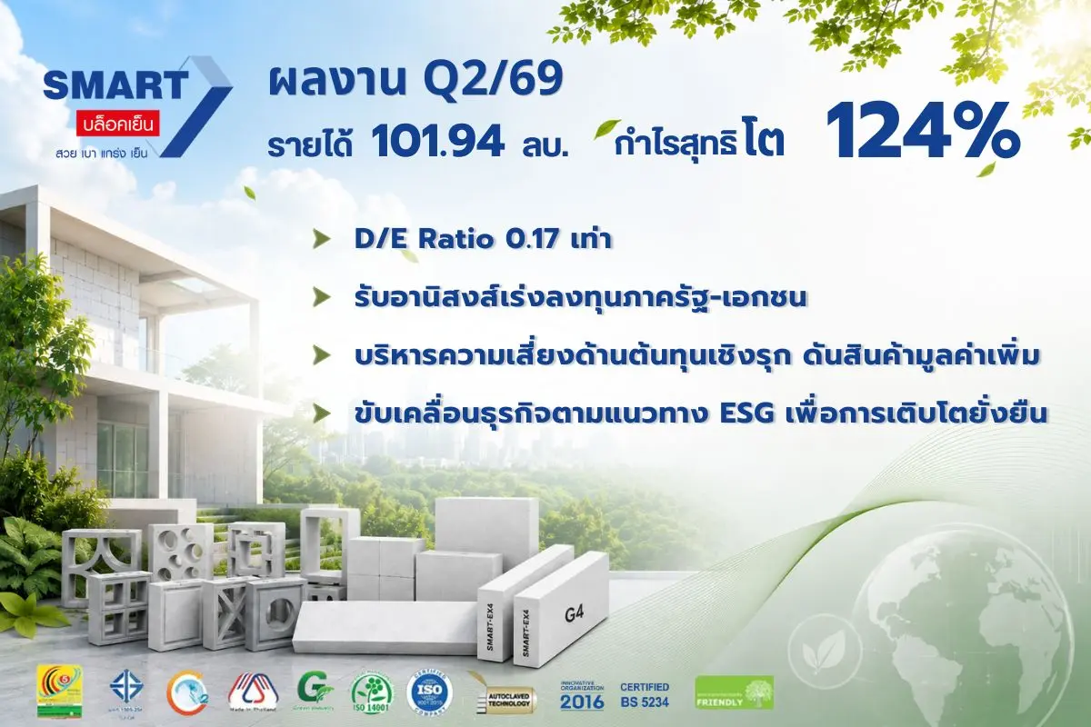 SMART เผยผลประกอบการไตรมาส 2/69 รายได้รวม 101.94 ลบ. กำไรสุทธิ 4.42 ลบ. เติบโต 124% โชว์ฐานะการเงินแข็งแกร่ง D/E ต่ำ 0.17 เท่า รับอานิสงส์การเร่งลงทุนภาคเอกชนใน EEC กลุ่มโรงงาน คลังสินค้า Data...