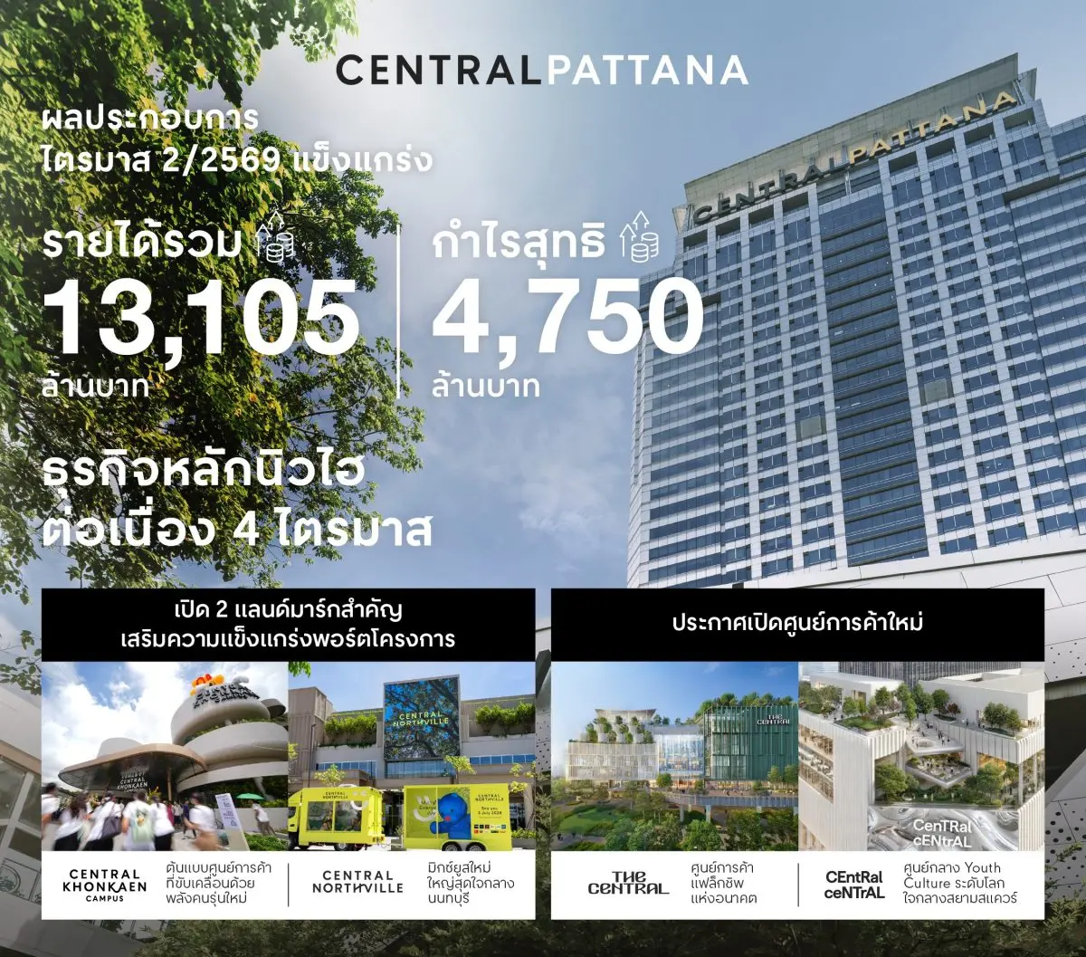 ธุรกิจหลัก ทำนิวไฮ 4 ไตรมาสต่อเนื่อง ย้ำความแข็งแกร่งธุรกิจหลัก พร้อมอัตรากำไรเติบโตอย่างมีนัยสำคัญฐานะการเงินแข็งแกร่ง ปันผลผู้ถือหุ้นสูงสุดเป็นประวัติการณ์ พร้อมอัตราหนี้สินต่อทุนสุทธิลดลงต่อ...