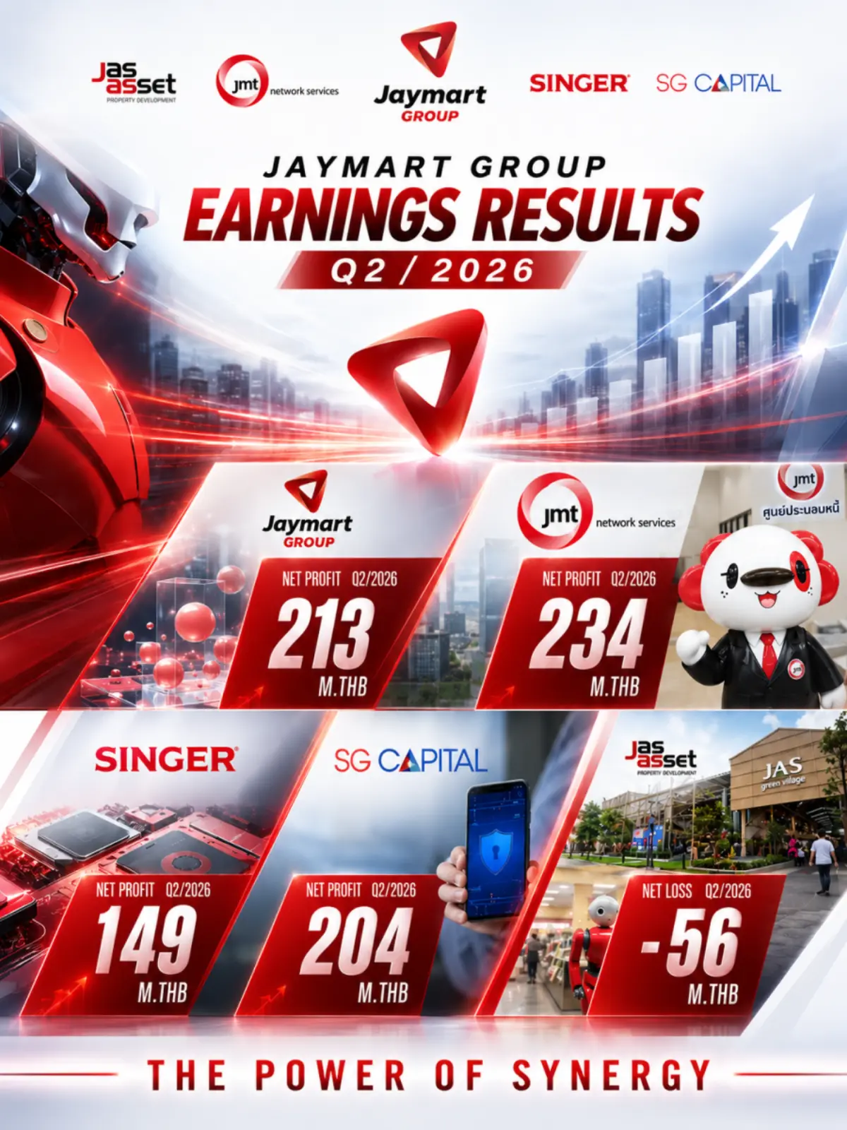 JMART กำไร Q2/69 โตแรง 92% แตะ 213 ลบ. ครึ่งปีพุ่ง 50% รับพลัง Synergy – Lock Phone พอร์ตรวมทะลุ 2.1 หมื่นลบ.