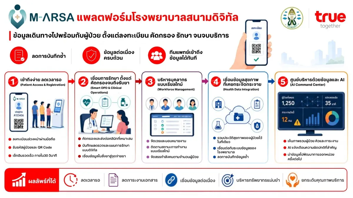 จาก “ประชาชนไปหาโรงพยาบาล” สู่ “บริการสุขภาพไปหาประชาชน”ขับเคลื่อนการดูแลครบวงจรด้วย Data และ AI เพราะการเข้าถึงบริการสุขภาพที่มีคุณภาพไม่ควรถูกจำกัดด้วยระยะทาง สถานที่...