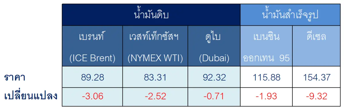 ตารางราคาน้ำมันเฉลี่ยรายสัปดาห์ [เหรียญสหรัฐฯ ต่อบาร์เรล ] ตลาดน้ำมันโลกยังเสี่ยงหลังสหรัฐฯ และอิหร่านกลับมาโจมตีตอบ...